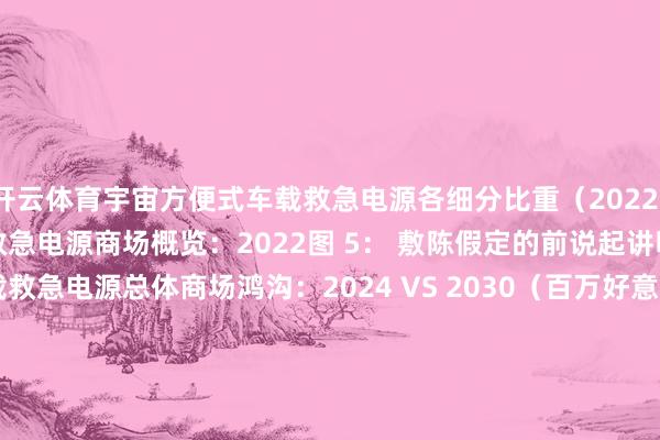 开云体育宇宙方便式车载救急电源各细分比重（2022）图 4： 宇宙方便式车载救急电源商场概览：2022图 5： 敷陈假定的前说起讲明图 6： 宇宙方便式车载救急电源总体商场鸿沟：2024 VS 2030（百万好意思元）图 7： 宇宙方便式车载救急电源总体收入鸿沟2019-2030（百万好意思元）图 8： 宇宙方便式车载救急电源总销量：2019-2030（千件）图 9： 宇宙Top 3和Top 5厂